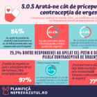 Chestionar online: Unul din patru tineri din România a apelat la pilula contraceptivă de urgență în ultimul an  